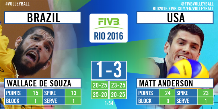  Волейболисты сборной США нанесли поражение бразильцам в матче турнира Олимпиады в Рио