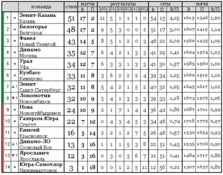 Волейбол чемпионат россии мужчины таблица игр. Таблица игр волейбол. Волейбольная статистика таблица. Таблица результатов по волейболу. Таблица игр по волейболу мужчины Суперлига.