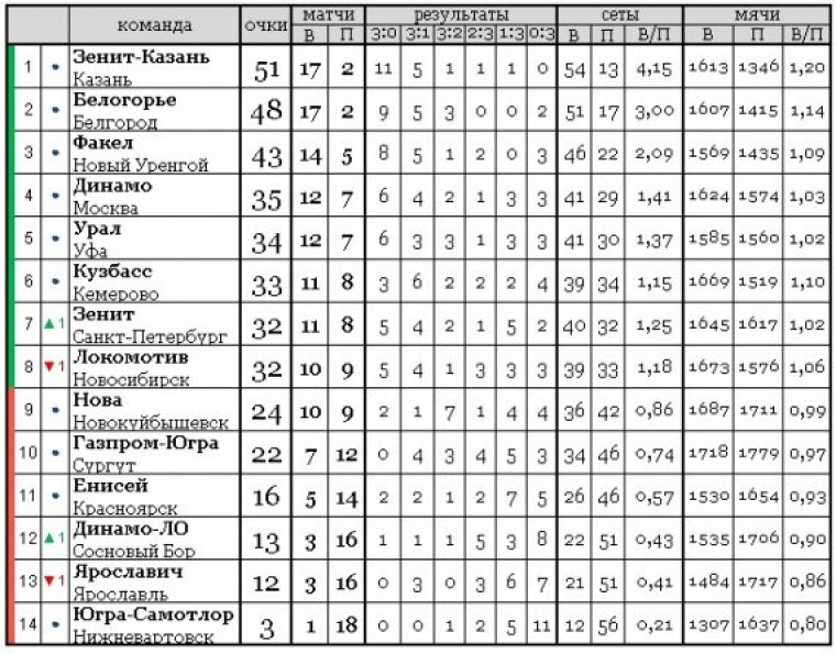 Расписание игр зенита волейбол. Таблица игр волейбол. Волейбольная статистика таблица. Таблица результатов по волейболу. Таблица игр по волейболу мужчины Суперлига.