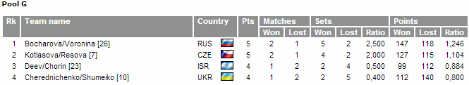 group g