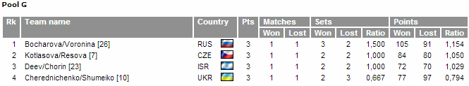 group g