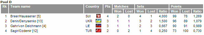 group d