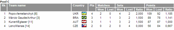 group d