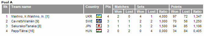 group a