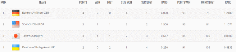 ranking group G