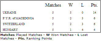 group F