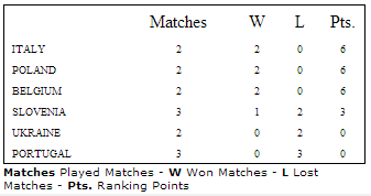 group B