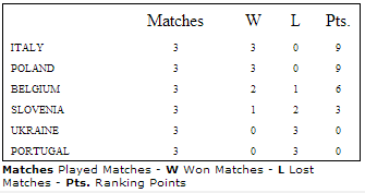 group B