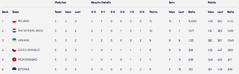 group D