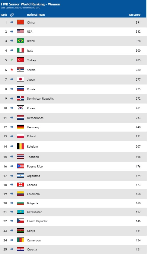 ranking women volleyball