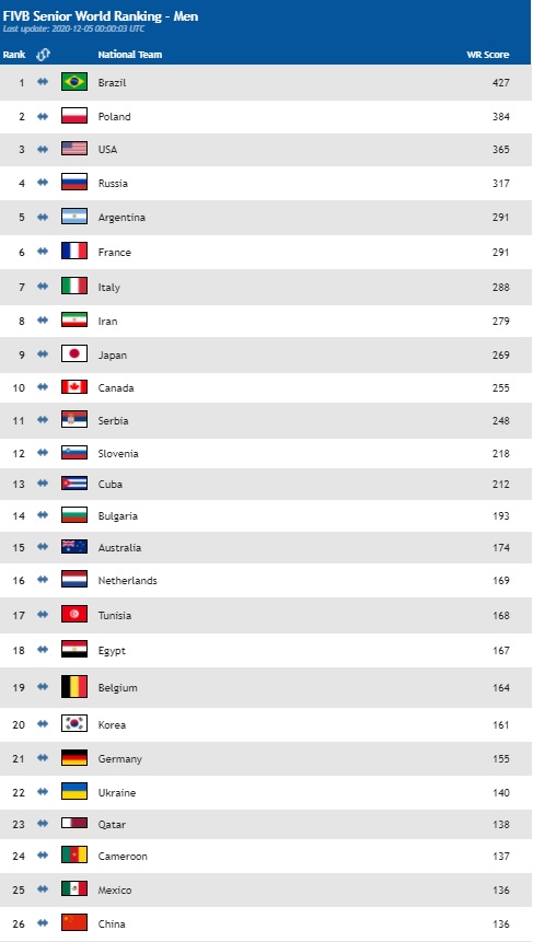 world ranking volleyball men 2020