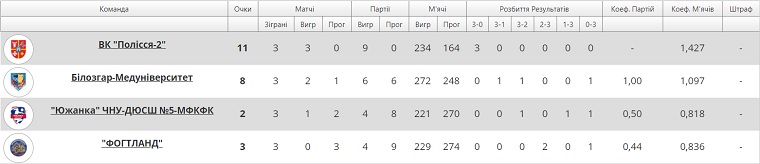 1-4 final four women