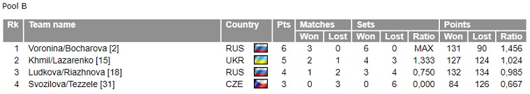 group b ukraine