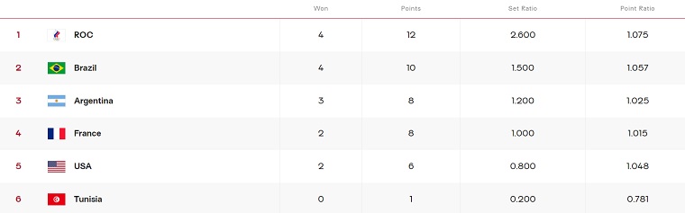 ranking group B olympic-2020