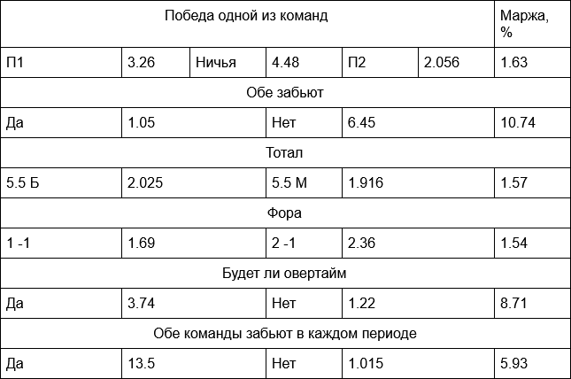 ставка голы в обоих таймах