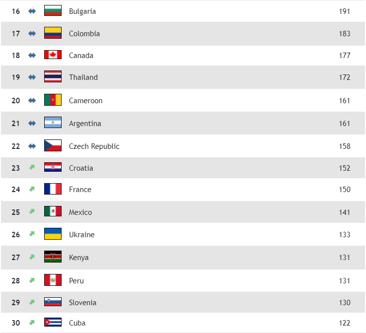 ranking fivb