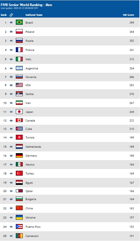 ranking fivb