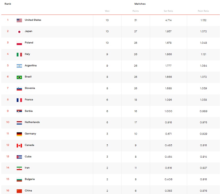 ranking vnl 2023 men