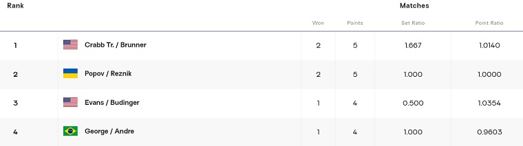 group d