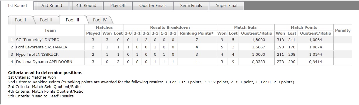 group iii vc promety dnipro volleyball