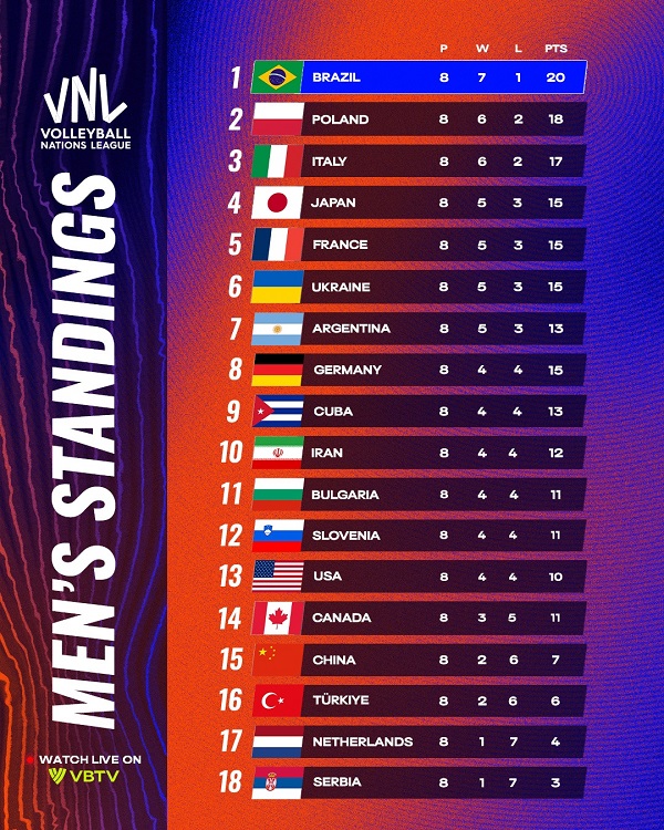 ranking vnl ukraine volleyball