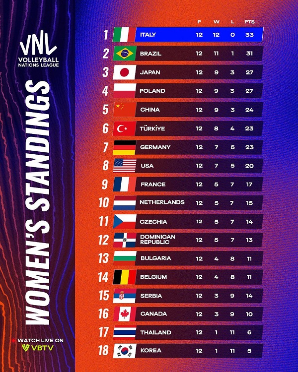 vnl women final ranking