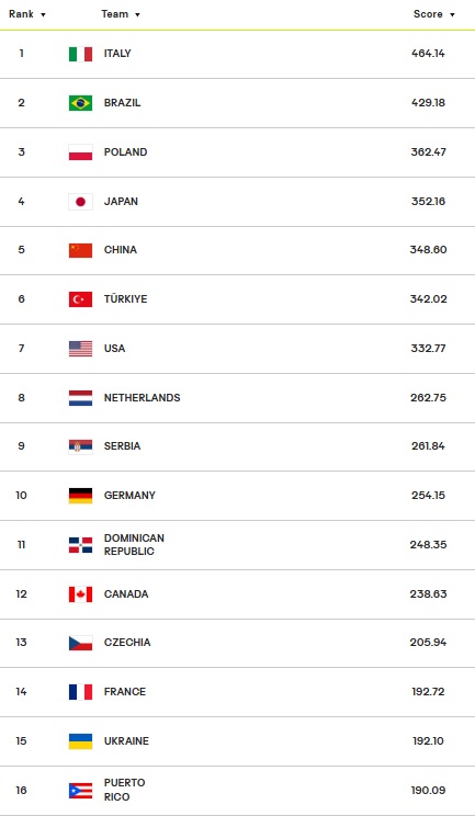 ukraine ranking volleyball vnl 2026
