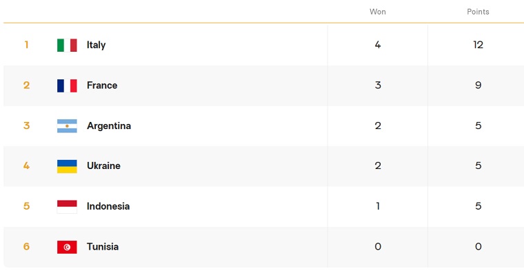 group d