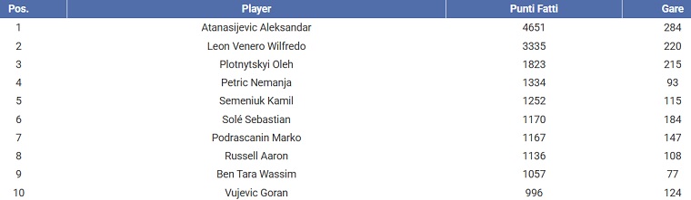 top scorer plotnitskiy