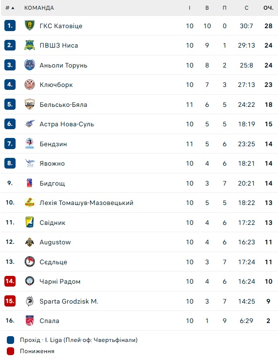 1 liga poland
