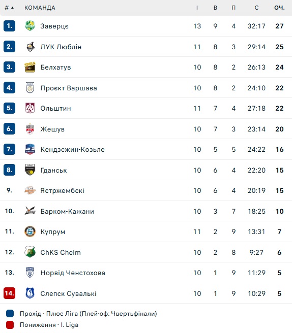 plus liga polnad barkom