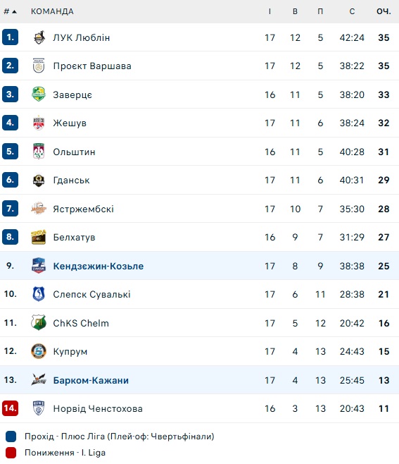 tablita plusliga barkom
