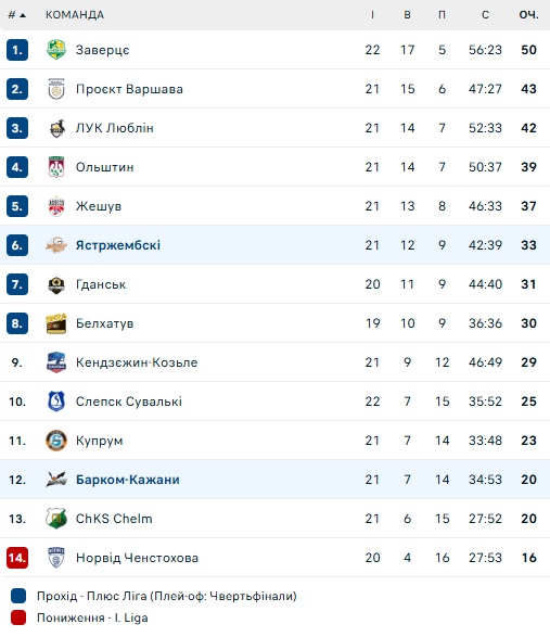 tablitsa plus liga poland
