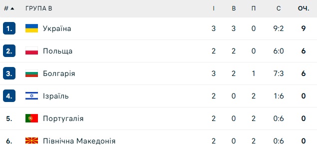 group B